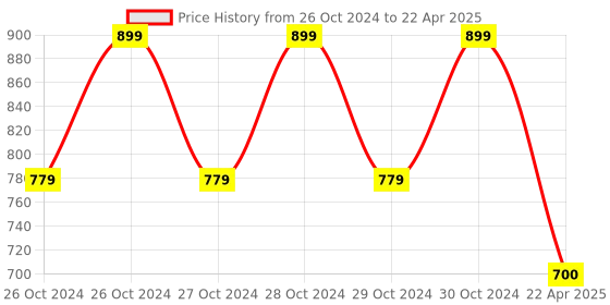 moglix.com EBS 1 Litre Trichoderma Viride Bio Fungicide for Control Soil, Seed Borne Diseases on Fruits &a; Vegetables Crop (Pack of 2) ebs Price History Graph from 26 Oct 2024 to 22 Apr 2025