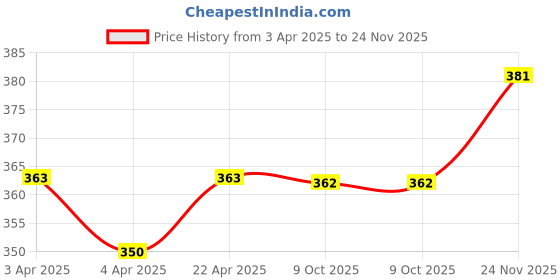 moglix.com EBS 1 Litre Verticillium Lecanii Bio Pesticide for Control Greenhouse Aphids &a; Whiteflies ebs Price History Graph from 3 Apr 2025 to 24 Nov 2025