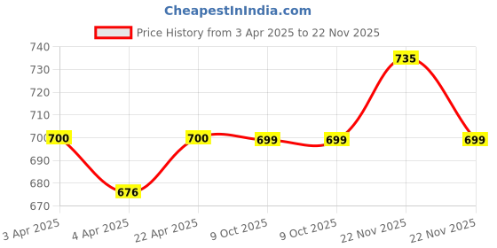moglix.com EBS 1 Litre Verticillium Lecanii Bio Pesticide for Control Greenhouse Aphids &a; Whiteflies (Pack of 2) ebs Price History Graph from 3 Apr 2025 to 22 Nov 2025
