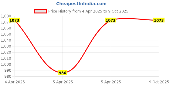 moglix.com EBS 1 Litre Verticillium Lecanii Bio Pesticide for Control Greenhouse Aphids &a; Whiteflies (Pack of 3) ebs Price History Graph from 4 Apr 2025 to 9 Oct 2025