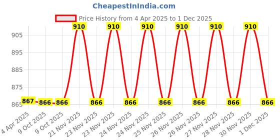 moglix.com EBS 1kg Acetobacter Bio Fertilizer Powder for Plants, Crops, Home Garden &a; Nursery (Pack of 3) ebs Price History Graph from 4 Apr 2025 to 30 Nov 2025
