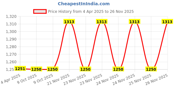 moglix.com EBS 1kg Acetobacter Bio Fertilizer Powder for Plants, Crops, Home Garden &a; Nursery (Pack of 5) ebs Price History Graph from 4 Apr 2025 to 24 Nov 2025