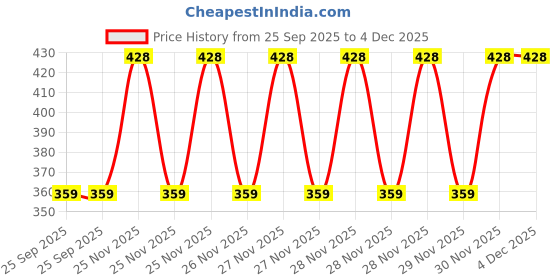 moglix.com EBS 1kg Ampelomyces Quisqualis Bio Fungicide for Plants, Farm, Home Garden &a; Nursery ebs Price History Graph from 25 Sep 2025 to 3 Dec 2025