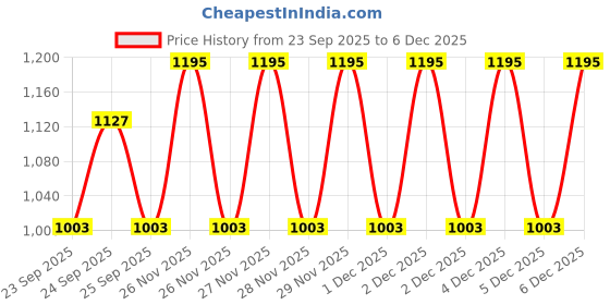 moglix.com EBS 1kg Ampelomyces Quisqualis Bio Fungicide for Plants, Farm, Home Garden &a; Nursery (Pack of 3) ebs Price History Graph from 23 Sep 2025 to 4 Dec 2025