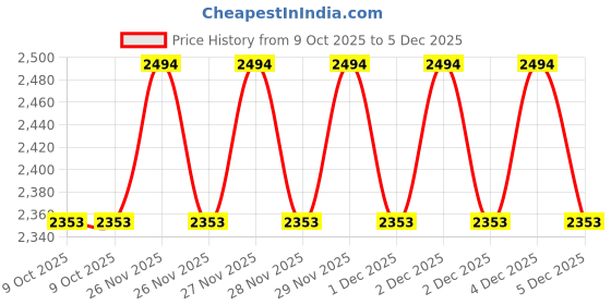 moglix.com EBS 1kg Bacillus Subtilis Bio Fungicide Powder for Plants &a; Home Garden (Pack of 10) ebs Price History Graph from 9 Oct 2025 to 5 Dec 2025
