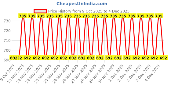 moglix.com EBS 1kg Bacillus Subtilis Bio Fungicide Powder for Plants &a; Home Garden (Pack of 2) ebs Price History Graph from 9 Oct 2025 to 3 Dec 2025