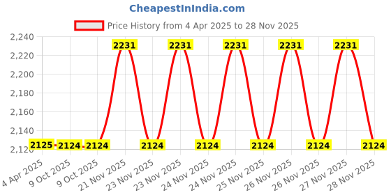 moglix.com EBS 1kg Ecofriendly Zinc Solubilizing Bacterial 5x10^8 Bio Fertilizer for All Plants &a; Home Garden (Pack of 10) ebs Price History Graph from 4 Apr 2025 to 28 Nov 2025