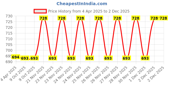 moglix.com EBS 1kg Ecofriendly Zinc Solubilizing Bacterial 5x10^8 Bio Fertilizer for All Plants &a; Home Garden (Pack of 3) ebs Price History Graph from 4 Apr 2025 to 2 Dec 2025