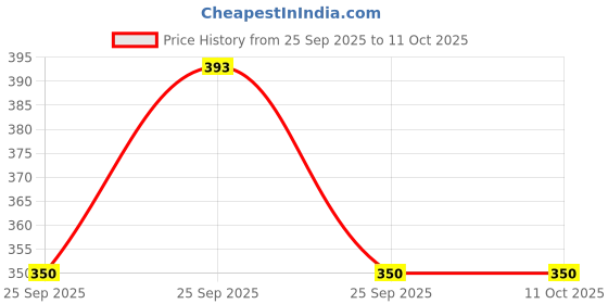 moglix.com EBS 1kg Paecilomyces Lilacinus Bio Pesticide for Control Root-Knot Nematode, Ramiform Nematode, Cyst Nematode &a; Golden Cyst Nematode ebs Price History Graph from 25 Sep 2025 to 11 Oct 2025