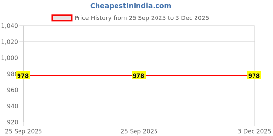 moglix.com EBS 1kg Paecilomyces Lilacinus Bio Pesticide for Control Root-Knot Nematode, Ramiform Nematode, Cyst Nematode &a; Golden Cyst Nematode (Pack of 3) ebs Price History Graph from 25 Sep 2025 to 3 Dec 2025