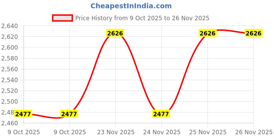 moglix.com EBS 1kg Pseudomonas Fluorescence Bio Fungicide for Controlling Diseases Like Root Rot, Stem Rot &a; Collar Rot on All Crops (Pack of 10) ebs Price History Graph from 9 Oct 2025 to 25 Nov 2025