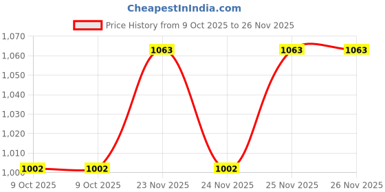 moglix.com EBS 1kg Pseudomonas Fluorescence Bio Fungicide for Controlling Diseases Like Root Rot, Stem Rot &a; Collar Rot on All Crops (Pack of 3) ebs Price History Graph from 9 Oct 2025 to 25 Nov 2025