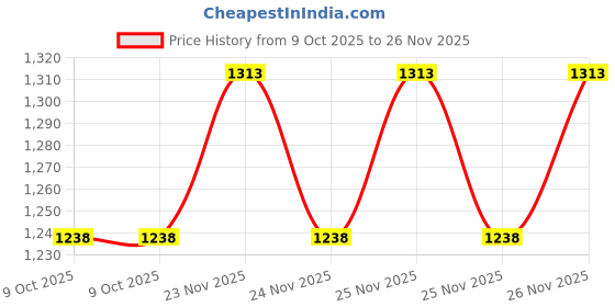 moglix.com EBS 1kg Pseudomonas Fluorescence Bio Fungicide for Controlling Diseases Like Root Rot, Stem Rot &a; Collar Rot on All Crops (Pack of 5) ebs Price History Graph from 9 Oct 2025 to 25 Nov 2025