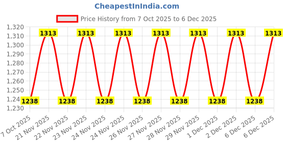 moglix.com EBS 1kg Trichoderma Harzianum Bio Fungicide Powder for Plants &a; Home Garden (Pack of 5) ebs Price History Graph from 7 Oct 2025 to 5 Dec 2025