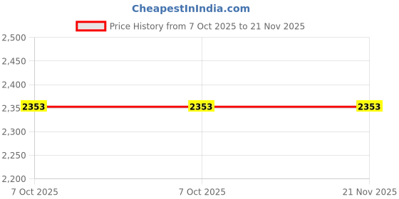 moglix.com EBS 1kg Trichoderma Viride Bio Fungicide for Control Soil, Seed Borne Diseases on Fruits &a; Vegetables Crop (Pack of 10) ebs Price History Graph from 7 Oct 2025 to 21 Nov 2025