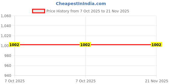 moglix.com EBS 1kg Trichoderma Viride Bio Fungicide for Control Soil, Seed Borne Diseases on Fruits &a; Vegetables Crop (Pack of 3) ebs Price History Graph from 7 Oct 2025 to 21 Nov 2025