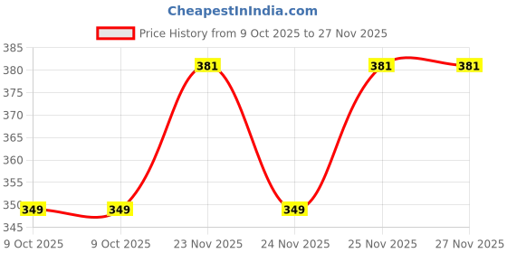 moglix.com EBS 1kg Verticillium Lecanii Bio Pesticide for Control Aphid &a; Whiteflies ebs Price History Graph from 9 Oct 2025 to 27 Nov 2025