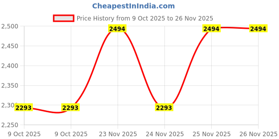 moglix.com EBS 1kg Verticillium Lecanii Bio Pesticide for Control Aphid &a; Whiteflies (Pack of 10) ebs Price History Graph from 9 Oct 2025 to 25 Nov 2025