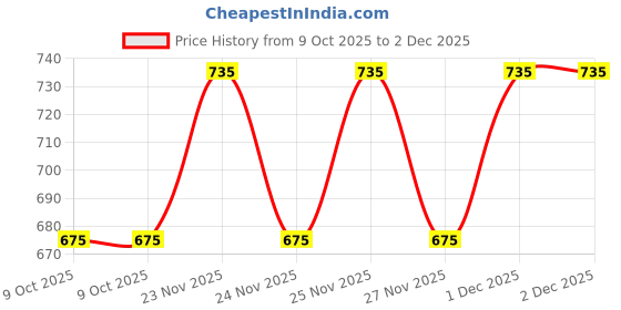 moglix.com EBS 1kg Verticillium Lecanii Bio Pesticide for Control Aphid &a; Whiteflies (Pack of 2) ebs Price History Graph from 9 Oct 2025 to 1 Dec 2025