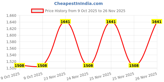 moglix.com EBS 1kg Verticillium Lecanii Bio Pesticide for Control Aphid &a; Whiteflies (Pack of 5) ebs Price History Graph from 9 Oct 2025 to 25 Nov 2025
