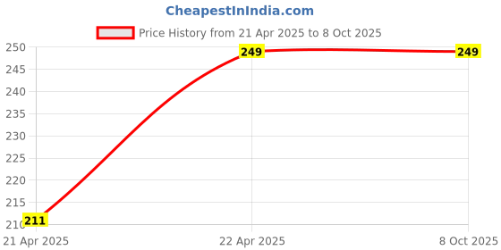 moglix.com EBS Activator 1 Litre Waste Decomposer Bio Fertilizer for Convert Waste Into Compost ebs Price History Graph from 21 Apr 2025 to 8 Oct 2025
