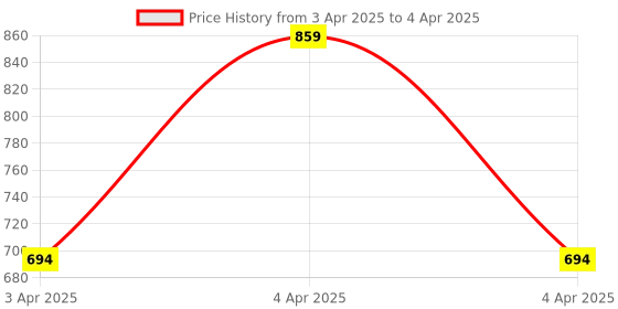 moglix.com EBS Activator 1 Litre Waste Decomposer Bio Fertilizer for Convert Waste Into Compost (Pack of 3) ebs Price History Graph from 3 Apr 2025 to 4 Apr 2025