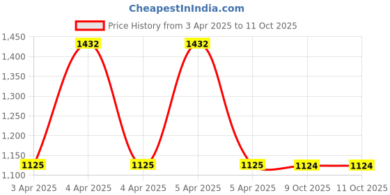 moglix.com EBS Activator 1 Litre Waste Decomposer Bio Fertilizer for Convert Waste Into Compost (Pack of 5) ebs Price History Graph from 3 Apr 2025 to 11 Oct 2025