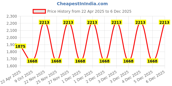 moglix.com EBS All Rounder 1 Litre Verticillium Lecanii, Beauveria Bassiana &a; Metarhizium Anisopliae Bio Pesticide (Pack of 5) ebs Price History Graph from 22 Apr 2025 to 4 Dec 2025