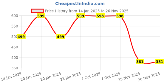 moglix.com EBS All Rounder 1kg Verticillium Lecanii, Beauveria Bassiana &a; Metarhizium Anisopliae Bio Pesticide for Control Aphids, Jassids &a; White Flies ebs Price History Graph from 14 Jan 2025 to 25 Nov 2025
