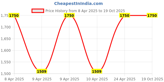 moglix.com EBS All Rounder 1kg Verticillium Lecanii, Beauveria Bassiana &a; Metarhizium Anisopliae Bio Pesticide for Control Aphids, Jassids &a; White Flies (Pack of 5) ebs Price History Graph from 8 Apr 2025 to 18 Oct 2025