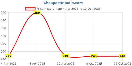 moglix.com EBS Azospirillum SPP 1 Litre Nitrogen Fixing Bio Fertilizer for Promote Plant Growth ebs Price History Graph from 4 Apr 2025 to 13 Oct 2025