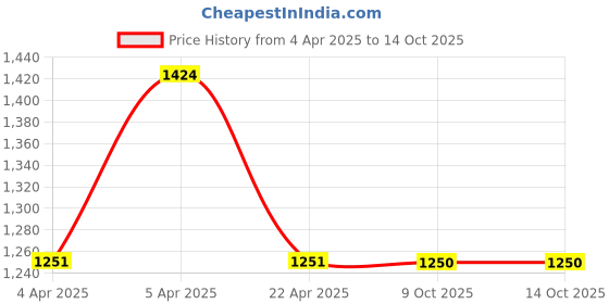 moglix.com EBS Azospirillum SPP 1 Litre Nitrogen Fixing Bio Fertilizer for Promote Plant Growth (Pack of 5) ebs Price History Graph from 4 Apr 2025 to 14 Oct 2025