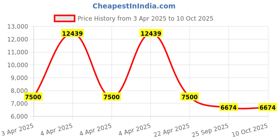 moglix.com EBS Bifent 10 EC 100ml Bifenthrin 10% EC Insecticide for Control on Various Sucking &a; Chewing Pests (Pack of 100) ebs Price History Graph from 3 Apr 2025 to 9 Oct 2025