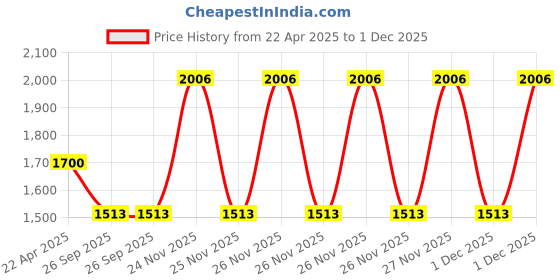 moglix.com EBS Bifent 10 EC 100ml Bifenthrin 10% EC Insecticide for Control on Various Sucking &a; Chewing Pests (Pack of 20) ebs Price History Graph from 22 Apr 2025 to 1 Dec 2025