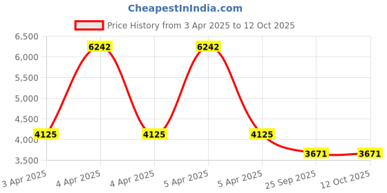 moglix.com EBS Bifent 10 EC 100ml Bifenthrin 10% EC Insecticide for Control on Various Sucking &a; Chewing Pests (Pack of 50) ebs Price History Graph from 3 Apr 2025 to 12 Oct 2025