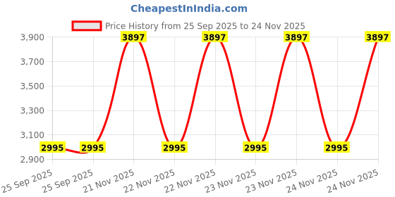 moglix.com EBS Bolt 250ml Triacontanol 0.05% EC Plant Growth Regulator for All Plants &a; Home Garden (Pack of 20) ebs Price History Graph from 25 Sep 2025 to 24 Nov 2025