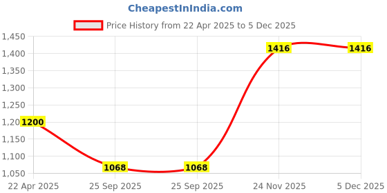 moglix.com EBS Boost IT 1 Litre Alpha Naphthyl Acetic acid 4.5% SL Plant Growth Regulator (Pack of 2) ebs Price History Graph from 22 Apr 2025 to 5 Dec 2025