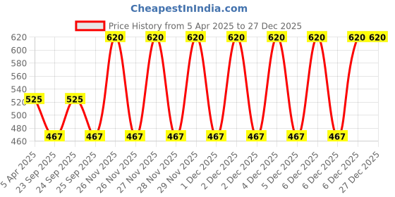 moglix.com EBS C-ZEB 1kg Mancozeb 75% WP Fungicide for Agricultural Plants &a; Home Garden ebs Price History Graph from 5 Apr 2025 to 27 Dec 2025