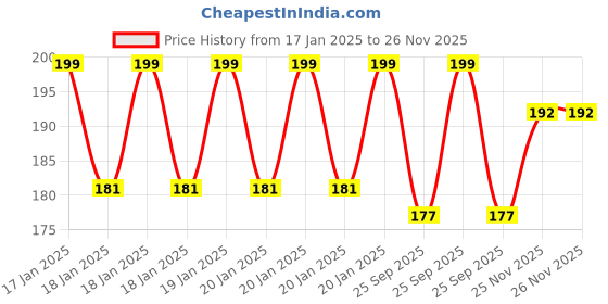 moglix.com EBS Carbon 250g Carbendazim 12% &a; Mancozeb 63% WP Broad Spectrum Systemic Fungicide ebs Price History Graph from 17 Jan 2025 to 25 Nov 2025