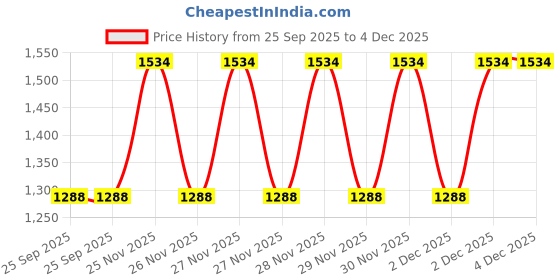 moglix.com EBS Carbon 250g Carbendazim 12% &a; Mancozeb 63% WP Broad Spectrum Systemic Fungicide (Pack of 8) ebs Price History Graph from 25 Sep 2025 to 2 Dec 2025