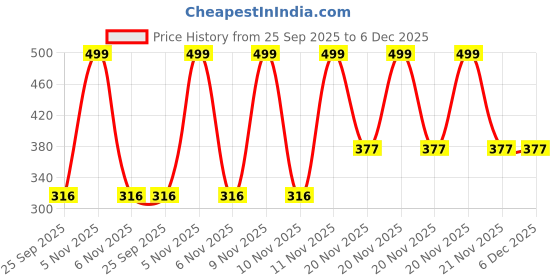 moglix.com EBS Carbon 500g Carbendazim 12% &a; Mancozeb 63% WP Broad Spectrum Systemic Fungicide ebs Price History Graph from 25 Sep 2025 to 6 Dec 2025