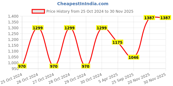 moglix.com EBS Carbon 500g Carbendazim 12% &a; Mancozeb 63% WP Broad Spectrum Systemic Fungicide (Pack of 4) ebs Price History Graph from 25 Oct 2024 to 29 Nov 2025