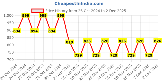 moglix.com EBS Cargar 150ml Chlorantraniliprole 18.5% SC Broad Spectrum Insecticide ebs Price History Graph from 26 Oct 2024 to 2 Dec 2025