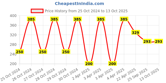 moglix.com EBS Cargar 30ml Chlorantraniliprole 18.5% SC Broad Spectrum Insecticide ebs Price History Graph from 25 Oct 2024 to 12 Oct 2025