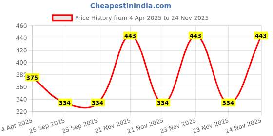 moglix.com EBS Cargar 60ml Chlorantraniliprole 18.5% SC Broad Spectrum Insecticide ebs Price History Graph from 4 Apr 2025 to 24 Nov 2025