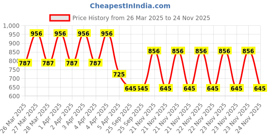 moglix.com EBS Cargar 60ml Chlorantraniliprole 18.5% SC Broad Spectrum Insecticide (Pack of 2) ebs Price History Graph from 26 Mar 2025 to 24 Nov 2025