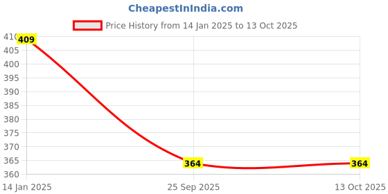 moglix.com EBS Chlromites 1 Litre Chlorpyriphos 20% EC Insecticide for Controlling Termite, Aphids, Bollworms, Whitefly &a; Cut Worm ebs Price History Graph from 14 Jan 2025 to 13 Oct 2025