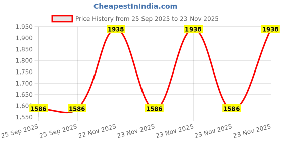 moglix.com EBS Chlromites 1 Litre Chlorpyriphos 20% EC Insecticide for Controlling Termite, Aphids, Bollworms, Whitefly &a; Cut Worm (Pack of 5) ebs Price History Graph from 25 Sep 2025 to 23 Nov 2025