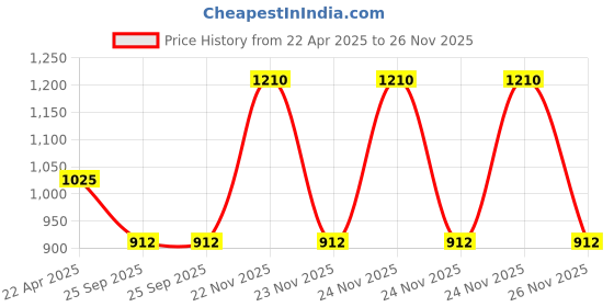 moglix.com EBS Chlromites Pro 1 Litre Chlorpyrifos 50% EC Insecticide for Control Insects Such as Wireworm, Beetles &a; Aphids (Pack of 2) ebs Price History Graph from 22 Apr 2025 to 24 Nov 2025
