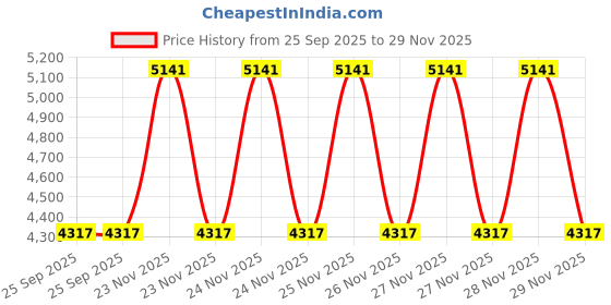 moglix.com EBS Coxy-50 500g Copper Oxychloride 50% WP Broad Spectrum Fungicide for Controls Fungal &a; Bacterial Diseases (Pack of 10) ebs Price History Graph from 25 Sep 2025 to 29 Nov 2025